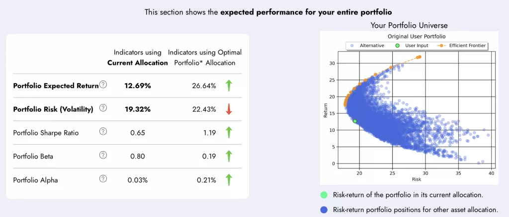 Example screenshot from a Diversiview portfolio analysis report, showing the expected portfolio return and other indicators
